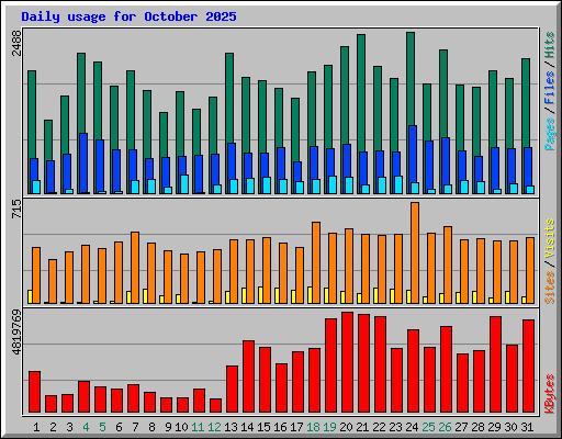 Daily usage for October 2025