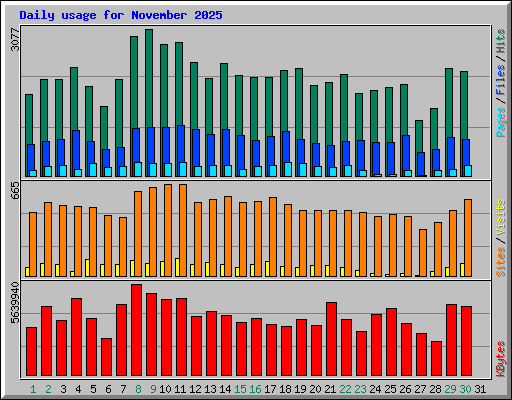 Daily usage for November 2025