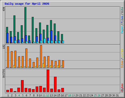 Daily usage for April 2026