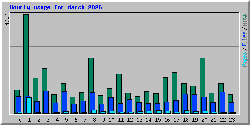 Hourly usage for March 2026