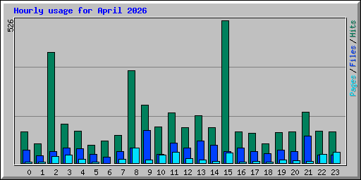 Hourly usage for April 2026