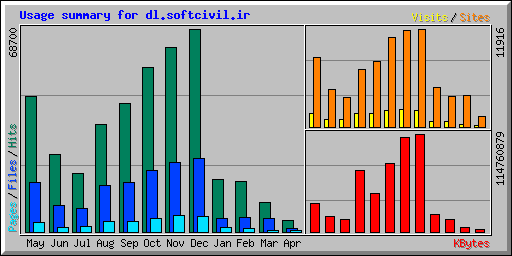 Usage summary for dl.softcivil.ir